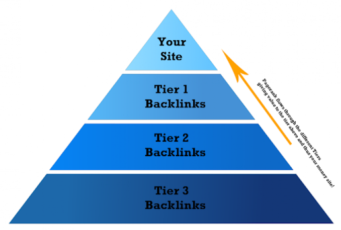 Piramit Backlink Nedir? Nasıl Oluşturulmalıdır?